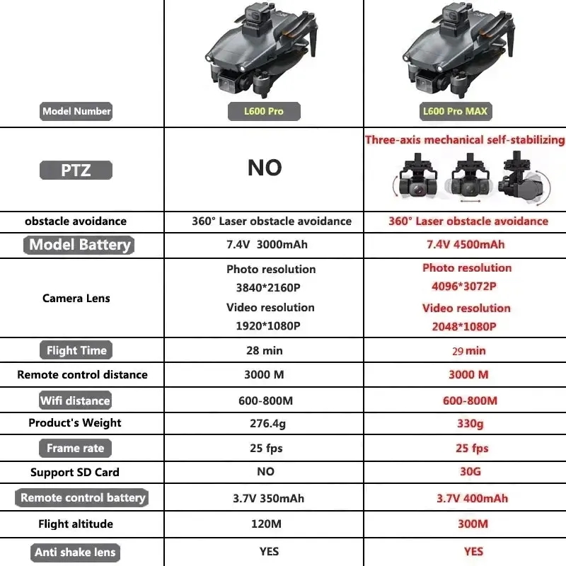L600 PRO MAX GPS Drone Profess - Drone Racing Camera บทวิจารณ์และราคา